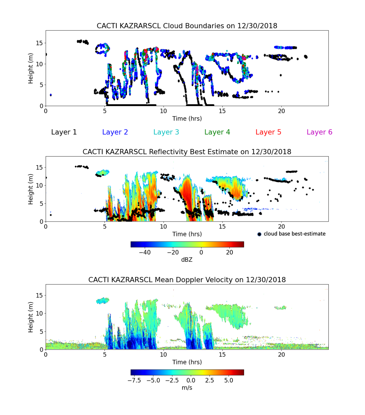 Plots illustrating the KAZRARSCL CACTI product