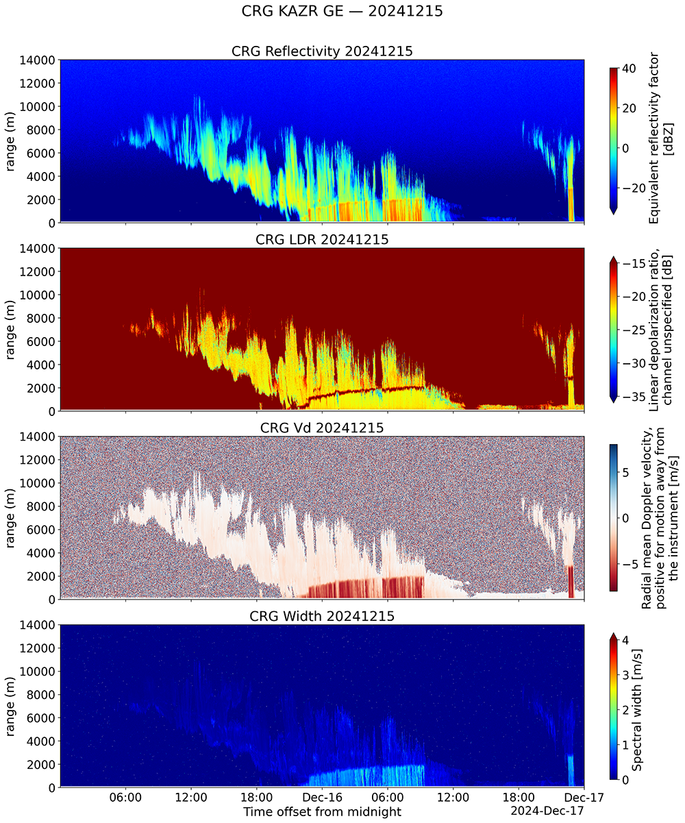 Four vertically stacked plots show reflectivity, linear depolarization ratio, velocity, and spectral width over a range of 0 to 14,000 meters.