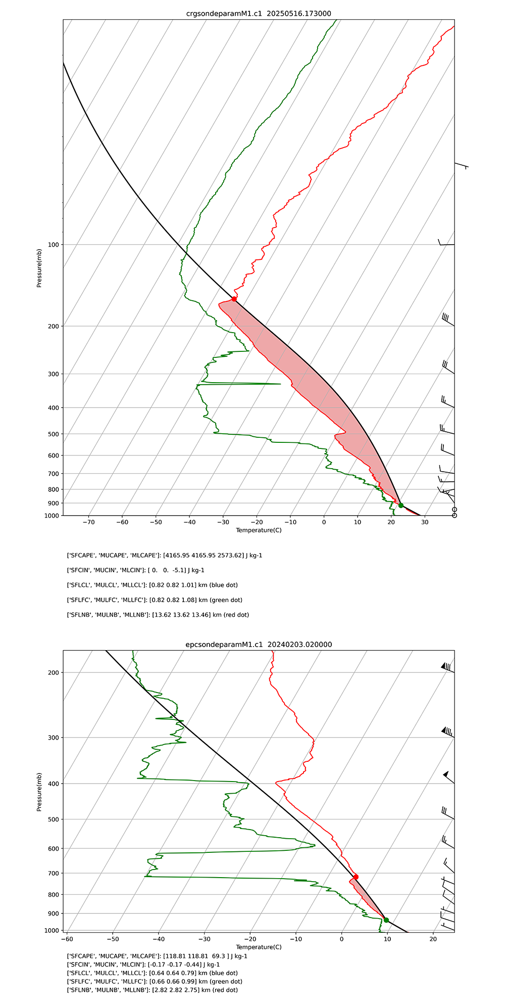Lines show pressure and temperature recorded by an ARM radiosonde.
