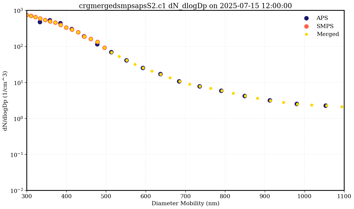 This sample plot from ARM’s CoURAGE field campaign shows the aerosol particle size distributions for the APS, SMPS, and merged product. The diameter mobility on the x-axis covers 300 to 1100 nm, while the dN/dlogDp (1/cm^3) on the y-axis covers 10^-2 to 10^3.