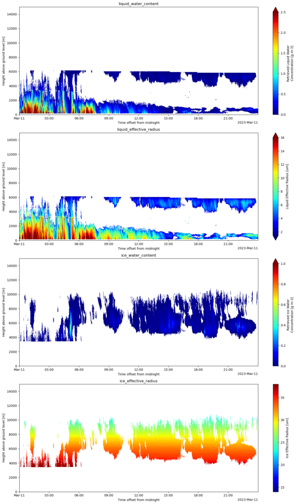 Four data plots stacked from top to bottom showing liquid water content, liquid effective radius, ice water content, and ice effective radius