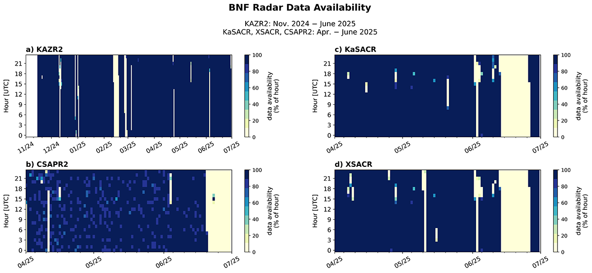 Four panels, stacked two by two, show the Bankhead National Forest (BNF) radar performance as a percentage of available data per hour for the second-generation Ka-Band ARM Zenith Radar (KAZR2) from November 2024 through June 2025 and for the second-generation C-Band Scanning ARM Precipitation Radar (CSAPR2), Ka-Band Scanning ARM Cloud Radar (KASACR), and X-Band Scanning ARM Cloud Radar (XSACR) from April through June 2025. The CSAPR2, KASACR, and XSACR were mostly operational except for an offline period over several days in June 2025. The KAZR2 had a period of being offline in February 2025 but was otherwise mostly operational the whole time.