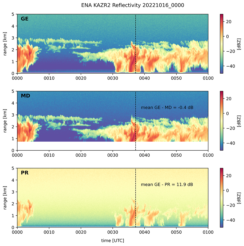 A stack of three plots showing KAZR general sensitivity (GE), moderate sensitivity (MD), and precipitation sensitivity (PR) mode reflectivity from a height range of 0 to 5 km and times from 0000 to 0100 UTC. The dBZ legend for all three plots goes from below -40 up to just beyond 20 dBZ.