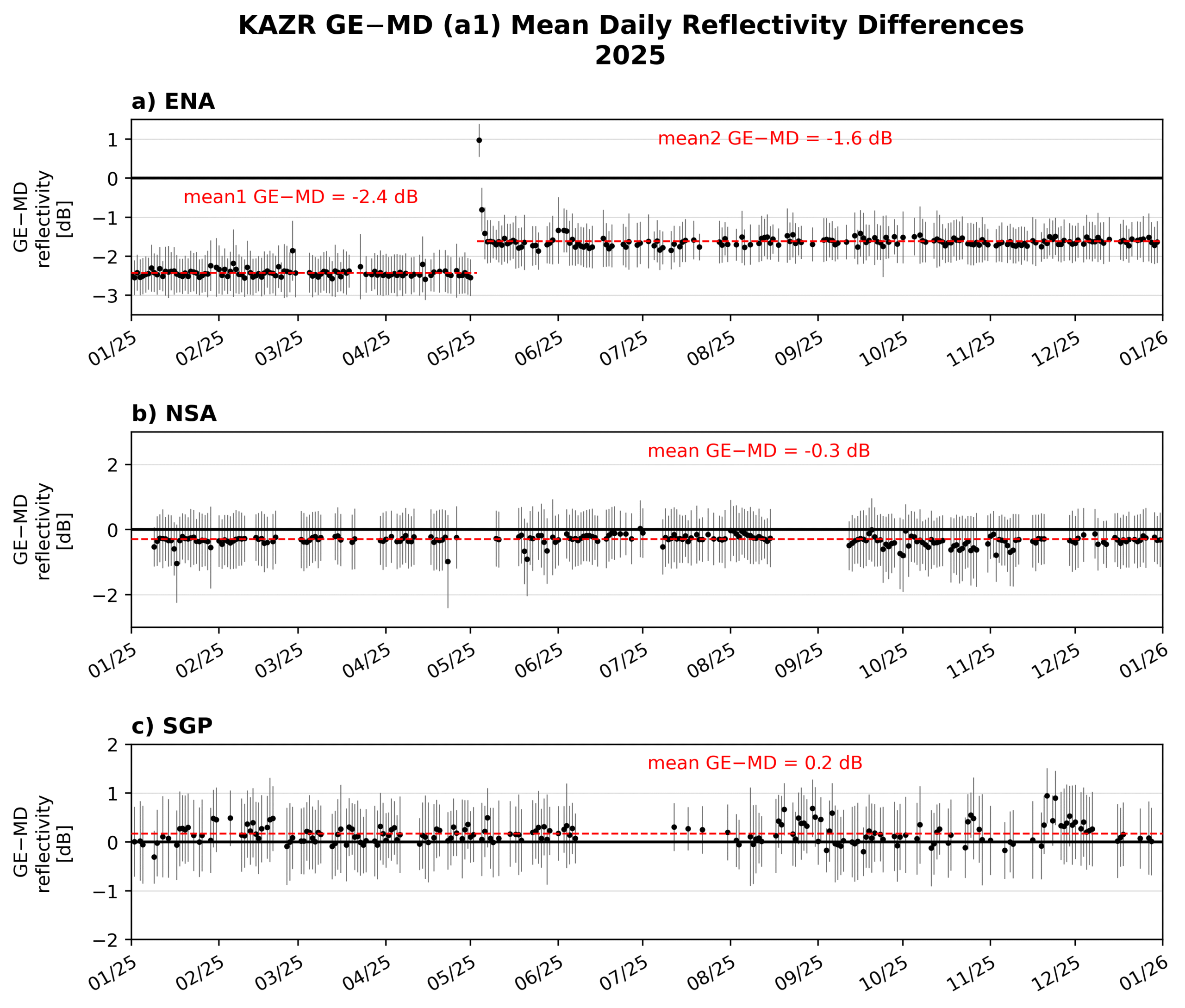 Time-series plots illustrate reflectivity differences between the Ka-Band ARM Zenith Radar (KAZR) general sensitivity (GE) and moderate sensitivity (MD) modes at the Eastern North Atlantic (ENA), North Slope of Alaska (NSA), and Southern Great Plains (SGP) atmospheric observatories during 2025. The means are shown in the red dashed lines, and averages across each period are included on each subplot. The ENA plot says mean1 GE-MD = -2.4 dB and mean2 GE-MD = -1.6 dB. The NSA plot says mean GE-MD = -0.3 dB, and the SGP plot says mean GE-MD = 0.2 dB.