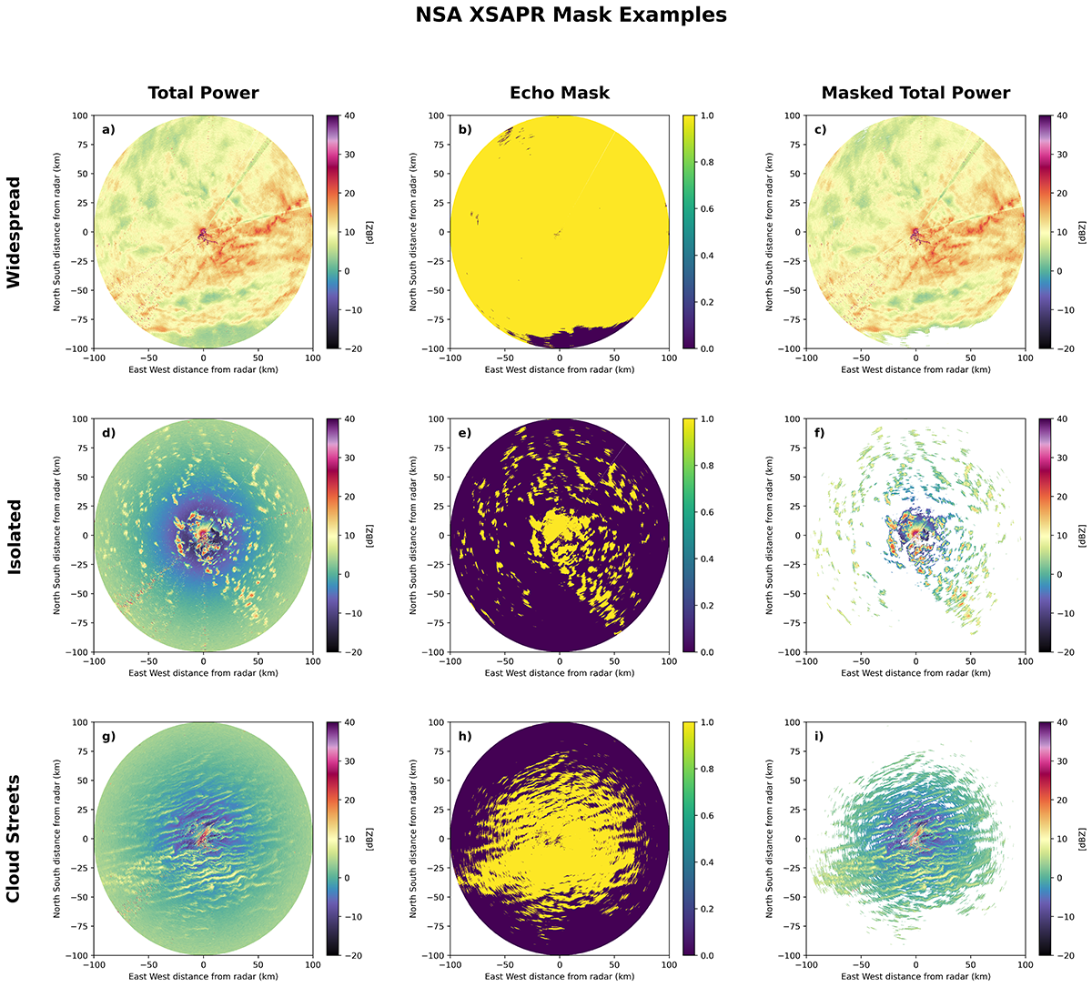 A 3x3 grid of panels shows North Slope of Alaska (NSA) X-Band Scanning ARM Precipitation Radar (XSAPR) reflectivity and echo masks for three cases: widespread precipitation, isolated precipitation, and cloud streets.