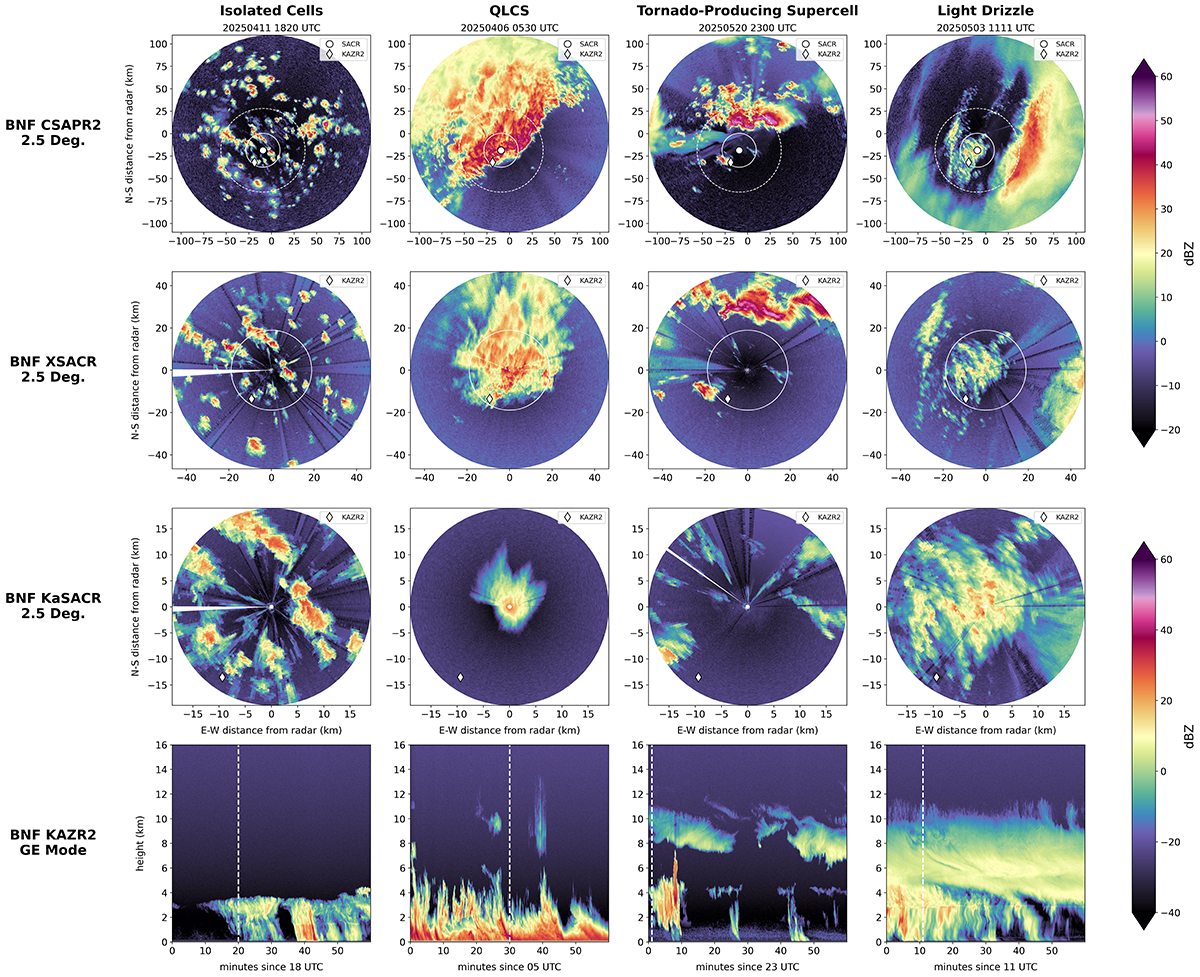 Radar display images and plots arranged in a four-by-four square show how the four Bankhead National Forest radars each observed different types of weather cases.
