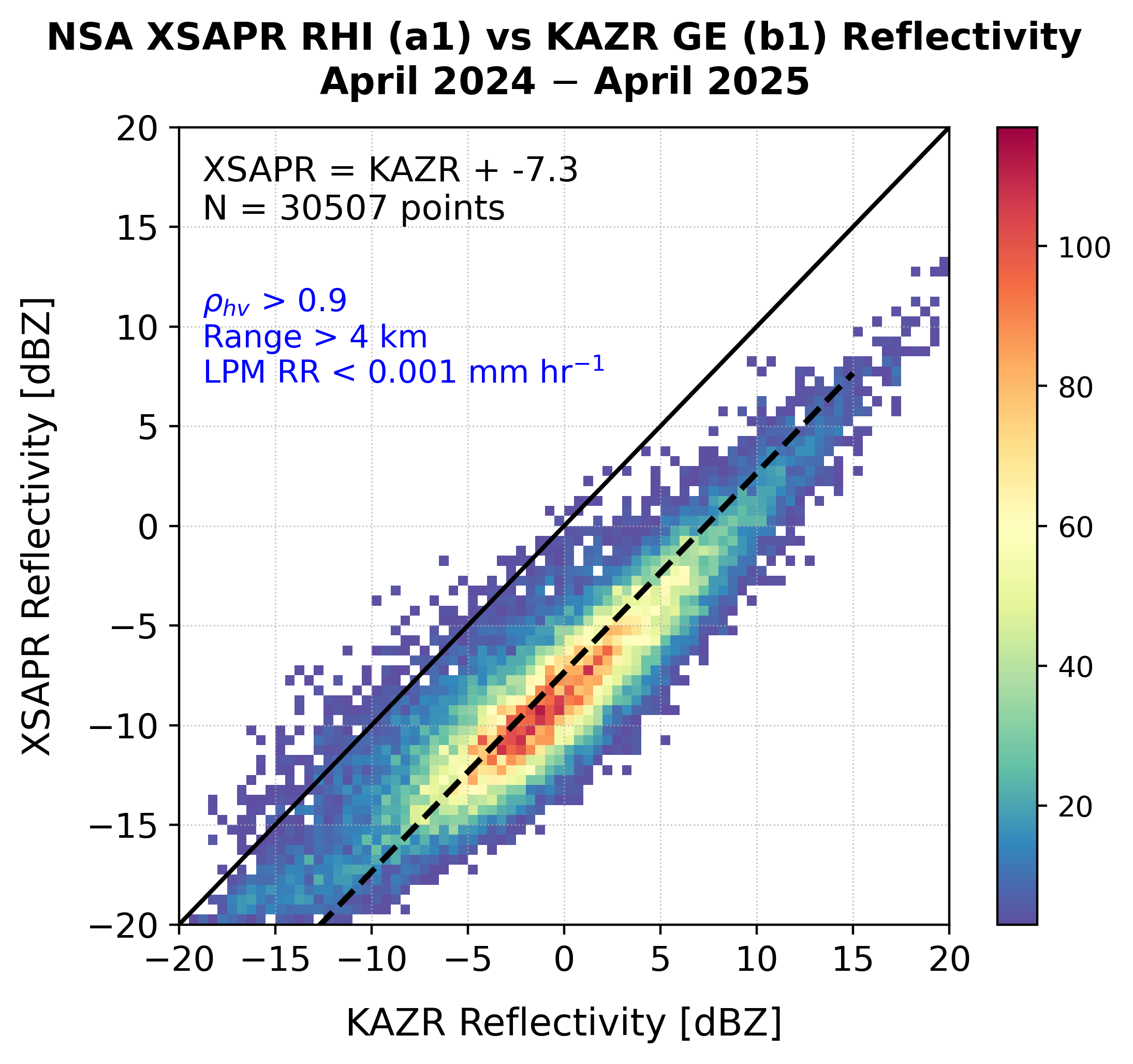 This histogram illustrates the comparison of NSA XSAPR and Ka-Band ARM Zenith Radar (KAZR) reflectivity in non-precipitating ice clouds. Within the histogram, it says XSAPR = KAZR + -7.3 and N = 30507 points. It also shows Phv>0.9, Range>4 km, and LPM RR