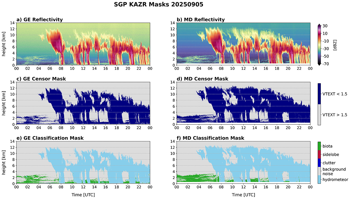 Six time-height plots of SGP KAZR GE and MD reflectivity, censor mask, and classification mask highlight the insects in the boundary layer (or biota, as indicated in the classification mask plots) on September 5, 2025.