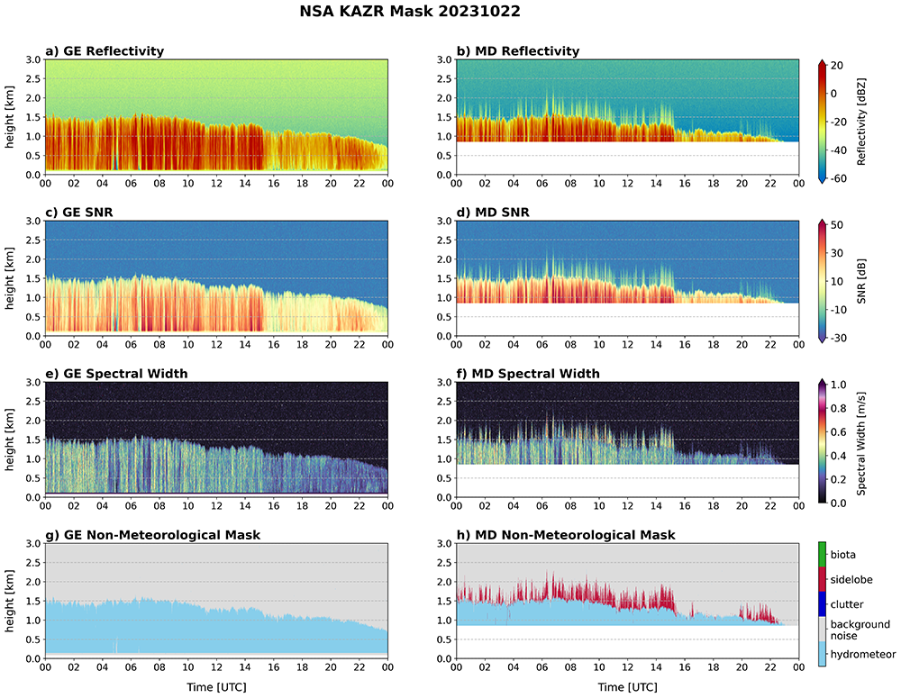 A group of eight plots with the overarching title "NSA KAZR Mask 20231022." The plots are titled GE Reflectivity, MD Reflectivity, GE SNR, MD SNR, GE Spectral Width, MD Spectral Width, GE Non-Meteorological Mask, and MD Non-Meteorological Mask for the two different KAZR modes: GE (general sensitivity) and MD (moderate sensitivity).