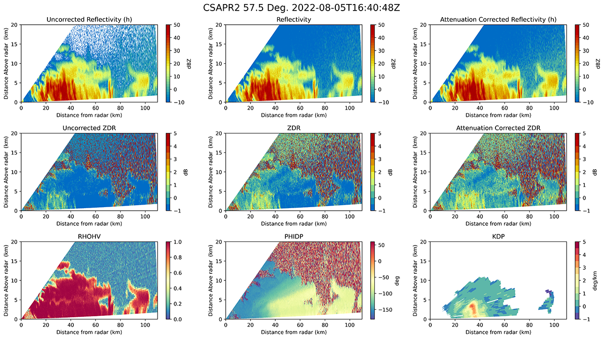 This figure shows the a1- to b1-level data processing flow for the second-generation C-Band Scanning ARM Precipitation Radar (CSAPR2) during TRACER. From left to right, the top row shows a1-level uncorrected reflectivity, b1-level bias-corrected reflectivity, and b1-level attenuation- and bias-corrected reflectivity. The second row shows a1-level uncorrected differential reflectivity (ZDR), b1-level bias-corrected ZDR, and b1-level attenuation- and bias-corrected ZDR. The third row shows the a1-level dual-polarization fields of correlation coefficient (RhoHV), a1-level differential phase (PhiDP), and b1-level derived specific differential phase (KDP). Data plots were created by Marqi Rocque, Pacific Northwest National Laboratory.