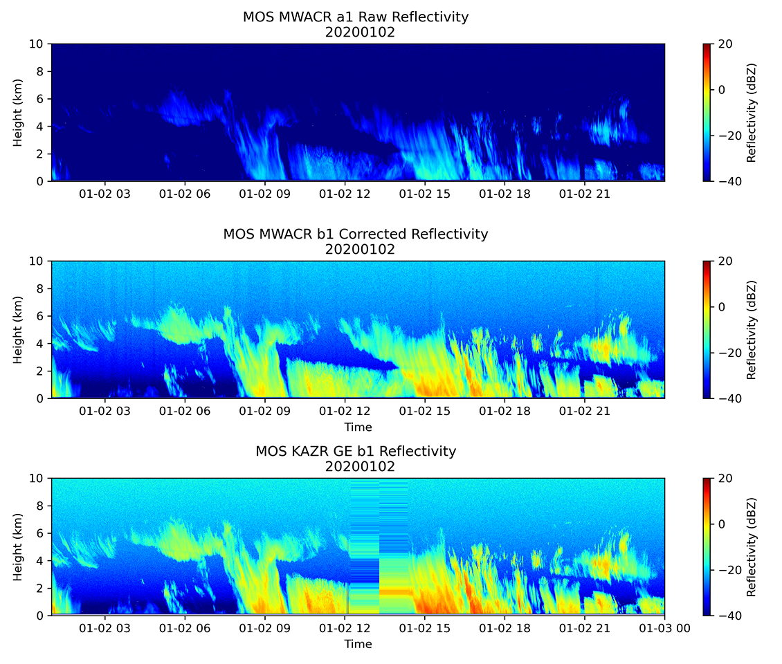 From top to bottom, the figure shows the Marine W-Band ARM Cloud Radar (MWACR) raw reflectivity, MWACR corrected reflectivity, and Ka-Band ARM Zenith Radar general mode (KAZR GE) reflectivity for January 2, 2020, during the MOSAiC expedition. ARM staff applied reflectivity offsets to the MWACR data to bring them in line with the KAZR reflectivity.