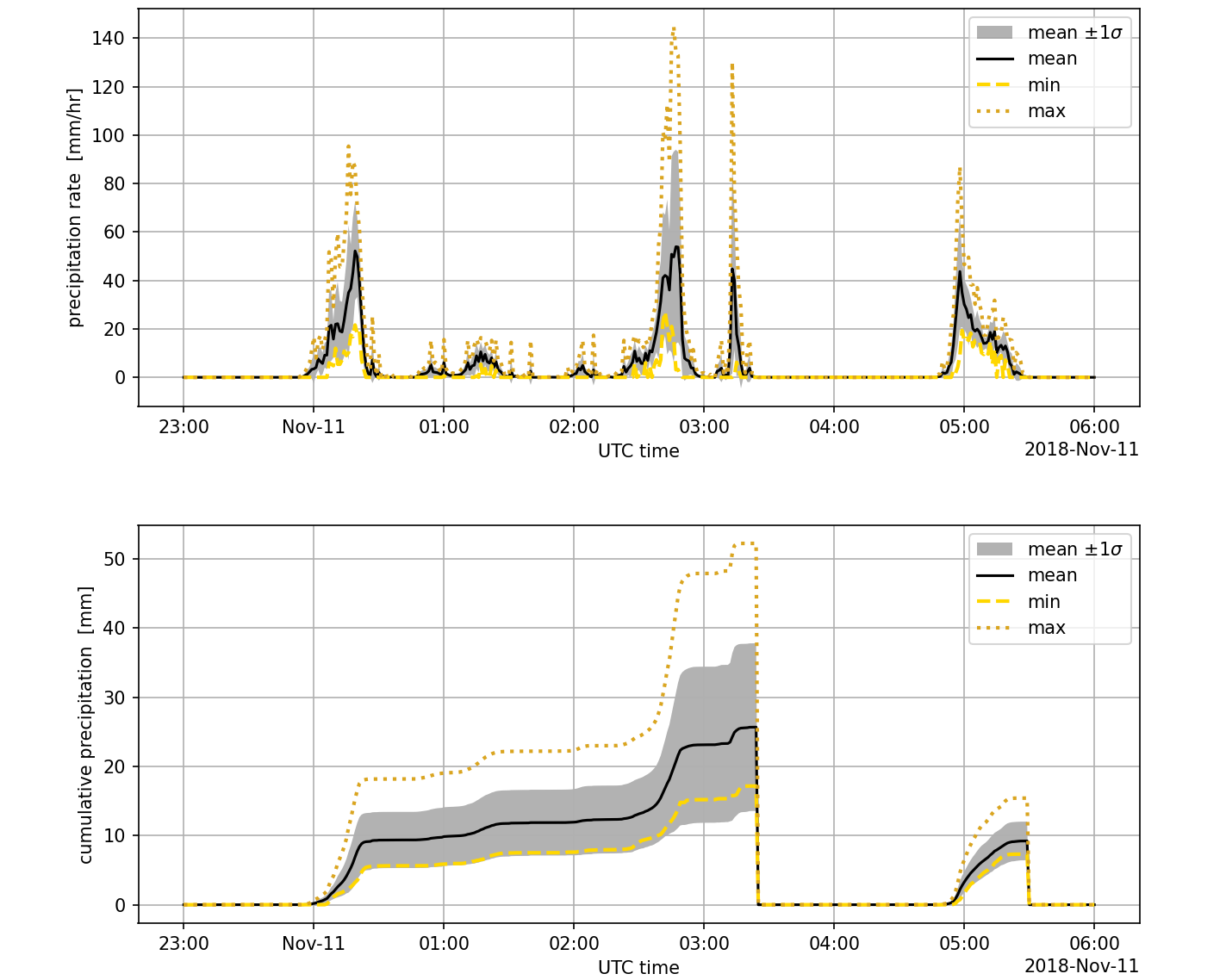 Time-series plots generated using the PrecipBE Jupyter Notebook show the precipitation rate (top) and cumulative precipitation (bottom) during two CACTI precipitation events on November 11, 2018. The plots depict the instrument-mean, mean ± standard deviation (σ), minimum, and maximum throughout each event (see legend). These statistics are all included in the precipbetseries datastream files. Images are from Israel Silber, Pacific Northwest National Laboratory.