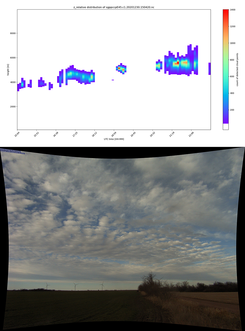 A data plot is titled as z_relative distribution of sgppccpE45.c1.20201230.150420.nc. Heights are captured from less than 4,000 m to about 7,000 m. The count of detected cloud points ranges from 0 to 1,400. A camera snapshot underneath shows flat farmland under broken clouds.